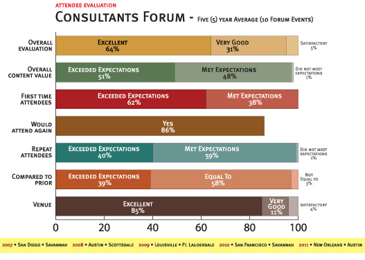 Consultants Forum 5 year average