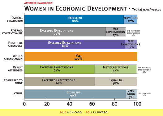 Women in Economic development